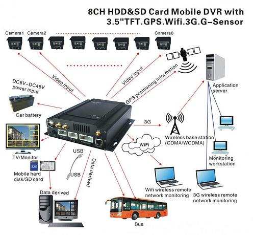 8 Channels Hard Drive Mobile DVR